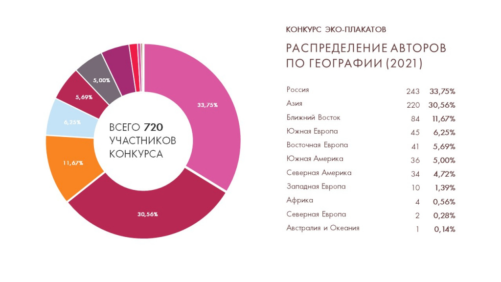 РАСПРЕДЕЛЕНИЕ АВТОРОВ ПО ГЕОГРАФИИ (2021) плакаты.jpg