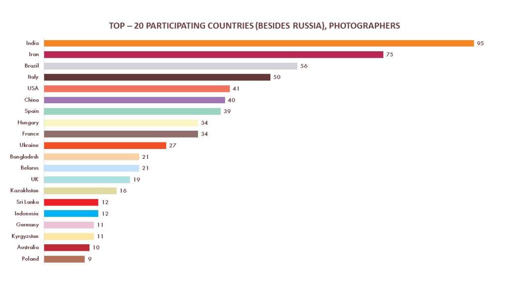 TOP – 20 PARTICIPATING COUNTRIES (BESIDES RUSSIA) PHOTOGRAPHERS 2021.jpg