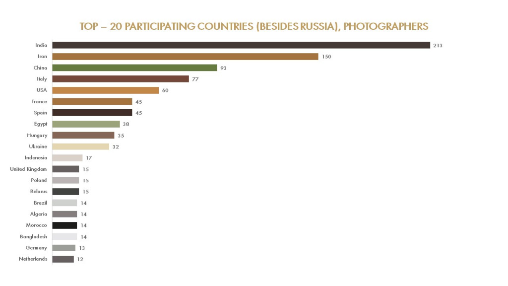 TOP – 20 PARTICIPATING COUNTRIES (BESIDES RUSSIA) PHOTOGRAPHERS 2020.JPG