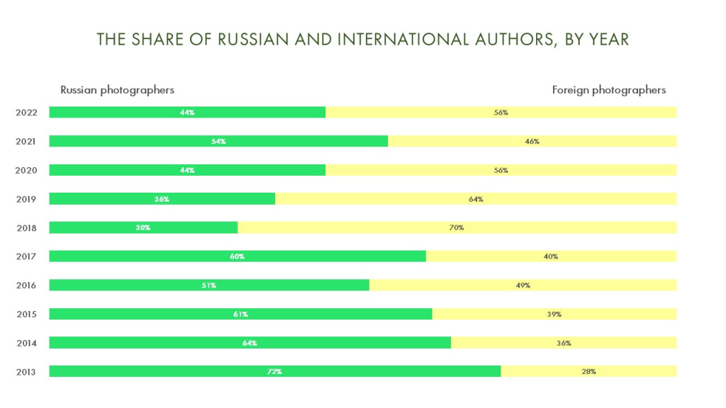 THE SHARE OF RUSSIAN AND INTERNATIONAL AUTHORS BY YEAR 2022.JPG