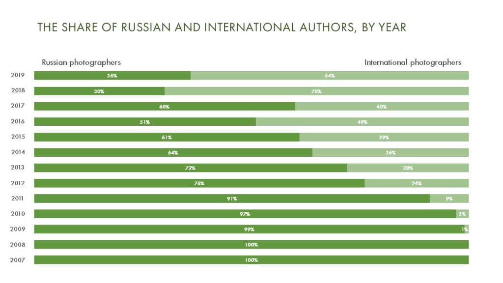 THE SHARE OF RUSSIAN AND INTERNATIONAL AUTHORS BY YEAR.JPG