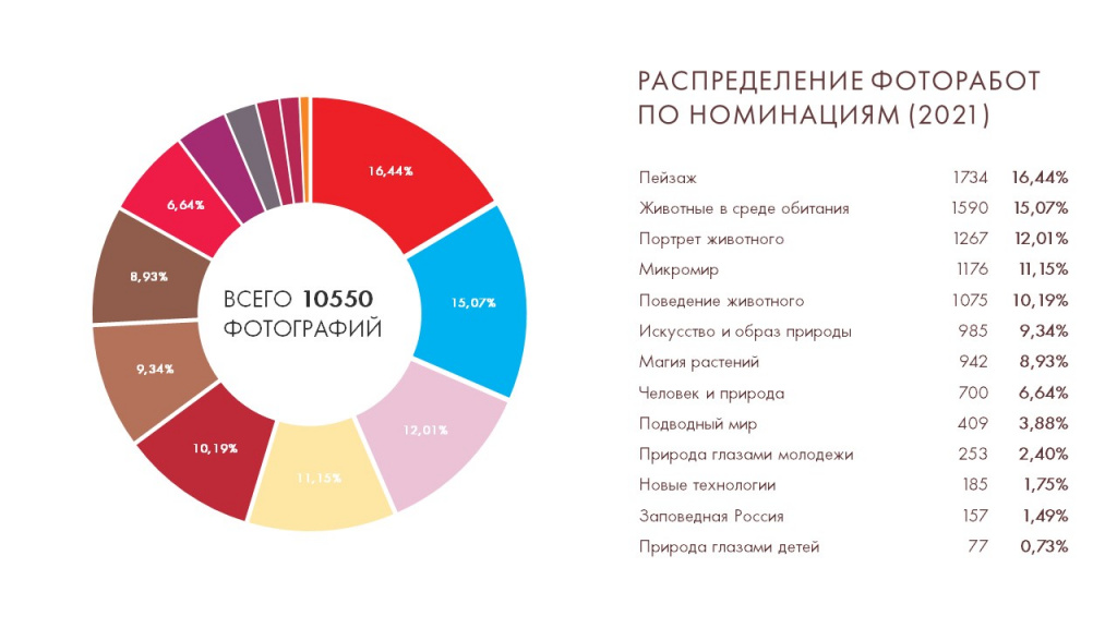 РАСПРЕДЕЛЕНИЕ ФОТОРАБОТ ПО НОМИНАЦИЯМ (2021).jpg