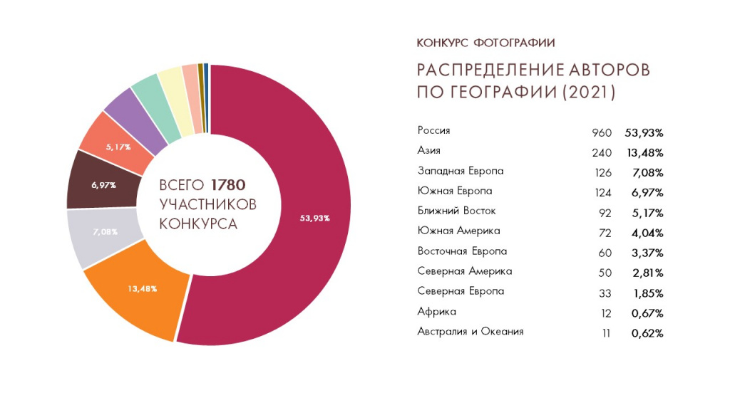 РАСПРЕДЕЛЕНИЕ АВТОРОВ ПО ГЕОГРАФИИ (2021) фото.jpg