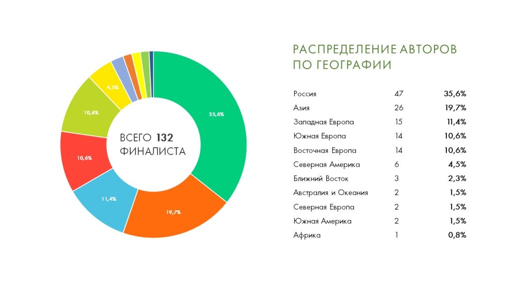 РАСПРЕДЕЛЕНИЕ АВТОРОВ ПО ГЕОГРАФИИ 2022.JPG