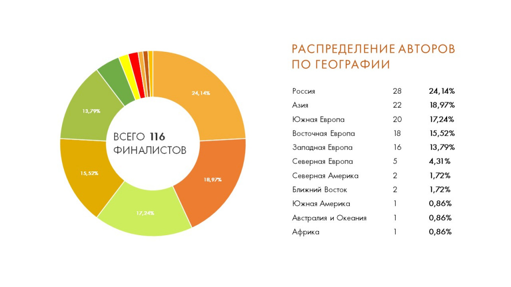 РАСПРЕДЕЛЕНИЕ АВТОРОВ ПО ГЕОГРАФИИ.JPG