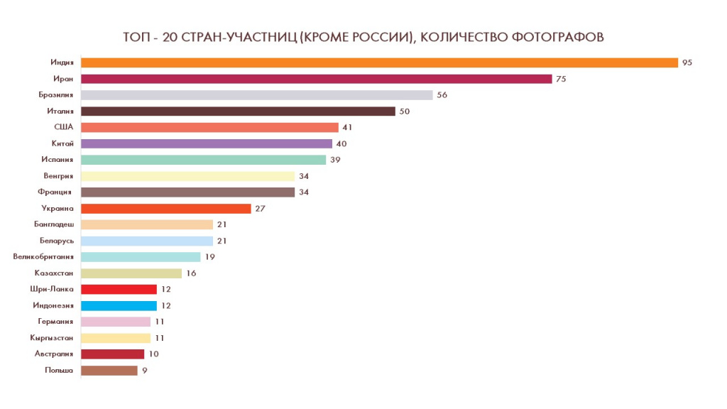 ТОП - 20 СТРАН-УЧАСТНИЦ (КРОМЕ РОССИИ) КОЛИЧЕСТВО ФОТОГРАФОВ 2021.jpg