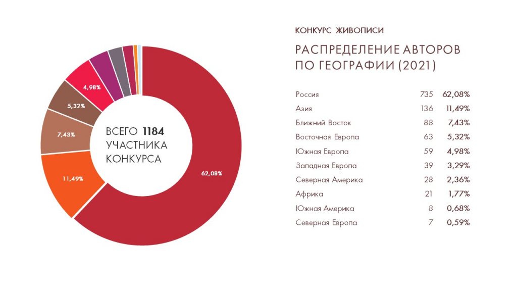 РАСПРЕДЕЛЕНИЕ АВТОРОВ ПО ГЕОГРАФИИ (2021) живопись.jpg