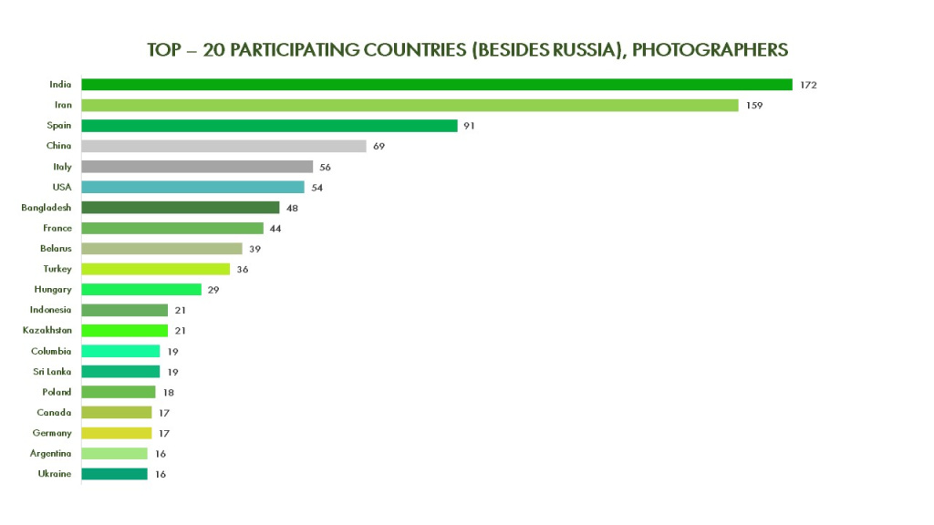 TOP – 20 PARTICIPATING COUNTRIES (BESIDES RUSSIA) PHOTOGRAPHERS 2021.jpg