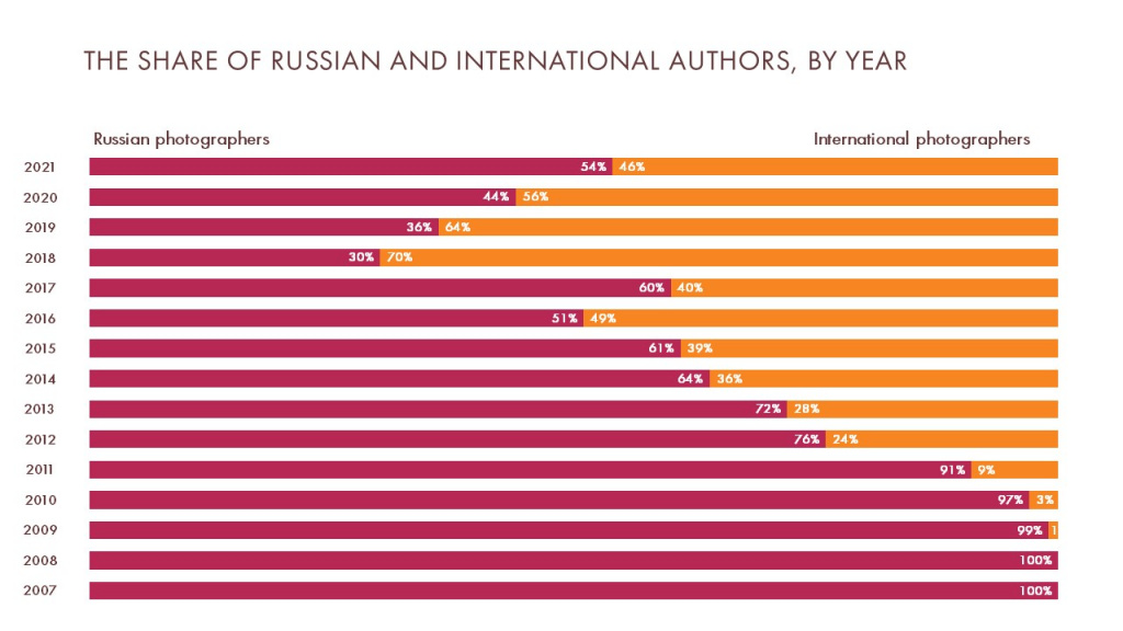 THE SHARE OF RUSSIAN AND INTERNATIONAL AUTHORS BY YEAR 2021.jpg