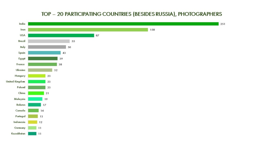 TOP – 20 PARTICIPATING COUNTRIES (BESIDES RUSSIA) PHOTOGRAPHERS.JPG