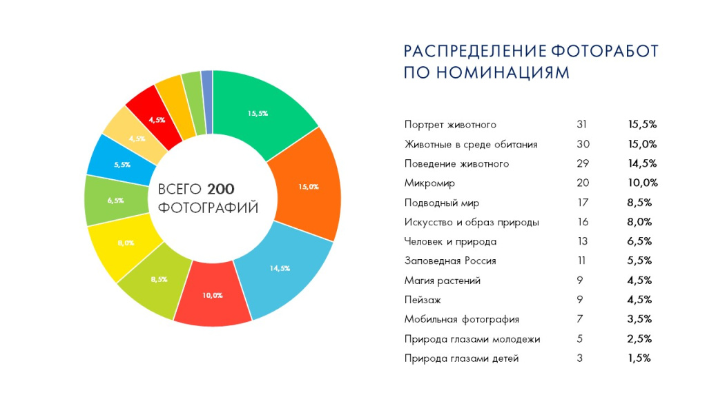 РАСПРЕДЕЛЕНИЕ ФОТОРАБОТ ПО НОМИНАЦИЯМ 2022.JPG